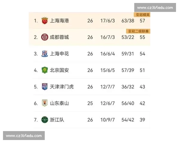 中超争冠 1 分生死线：三强集体刹车，蓉城失机海港偷生